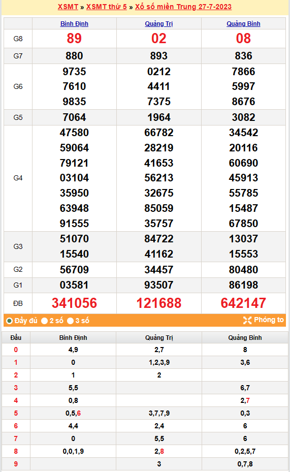 XSMT 27/7 - Kết quả xổ số Miền Trung hôm nay ngày 27/7/2023