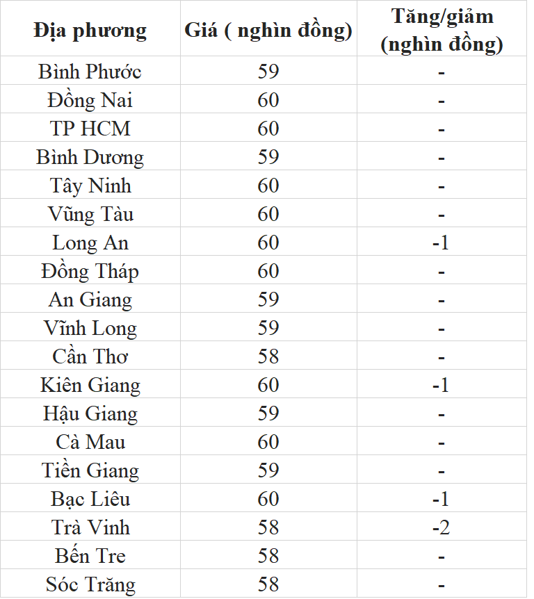 Giá heo hơi hôm nay ngày 28/7/2023: Tiếp tục điều chỉnh giảm Giá heo hơi hôm nay ngày 28/7/2023: Tiếp tục điều chỉnh giảm