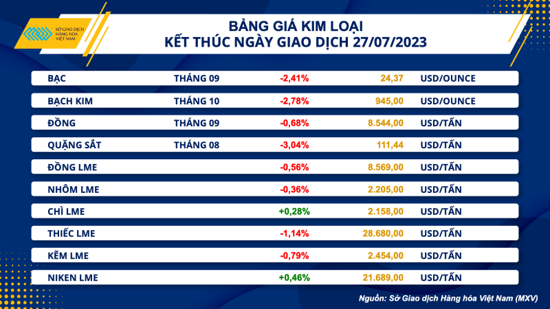 Thị trường hàng hoá hôm nay ngày 28/7/2023: Thị trường hàng hoá hôm nay ngày 28/7/2023: