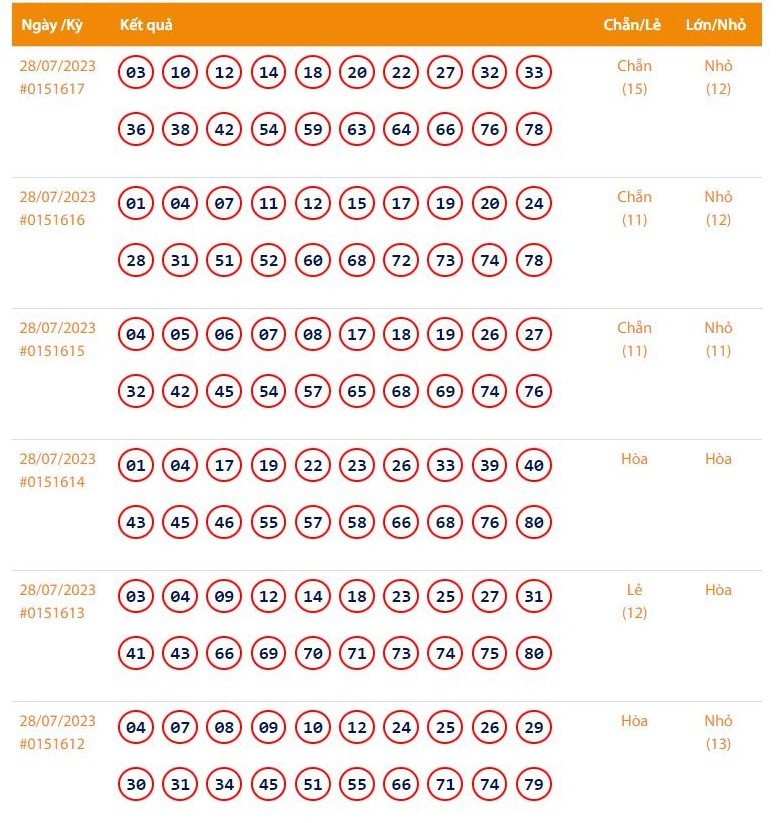 Vietlott 28/7, Kết quả xổ số Keno hôm nay ngày 28/7/2023, Vietlott Keno thứ Sáu 28/7