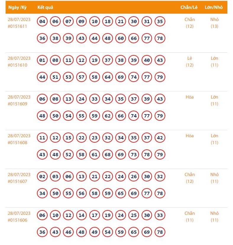 Vietlott 28/7, Kết quả xổ số Keno hôm nay ngày 28/7/2023, Vietlott Keno thứ Sáu 28/7