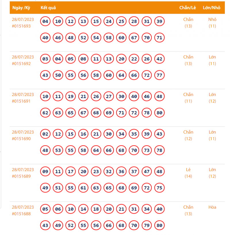 Vietlott 28/7, Kết quả xổ số Keno hôm nay ngày 28/7/2023, Vietlott Keno thứ Sáu 28/7