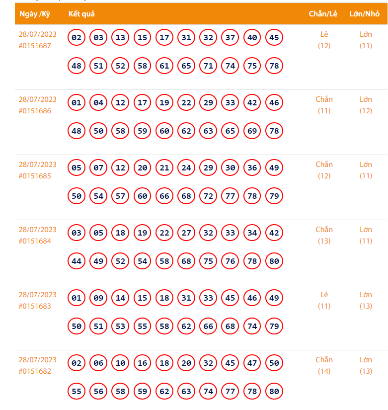 Vietlott 28/7, Kết quả xổ số Keno hôm nay ngày 28/7/2023, Vietlott Keno thứ Sáu 28/7