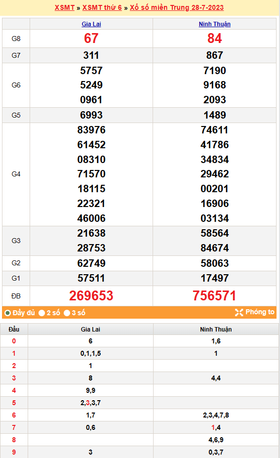 XSMT 28/7 - Kết quả xổ số Miền Trung hôm nay ngày 28/7/2023