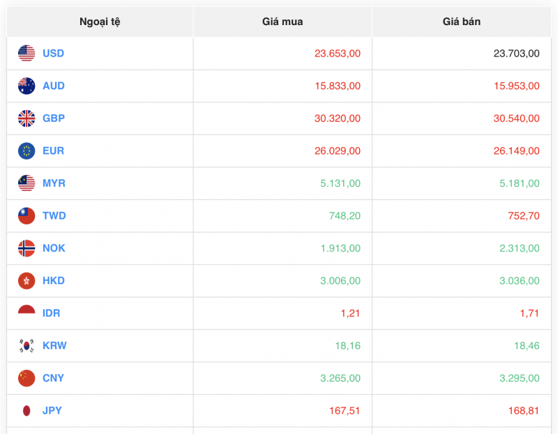 Tỷ giá USD hôm nay 29/7/2023: Tỷ giá USD hôm nay 29/7/2023: