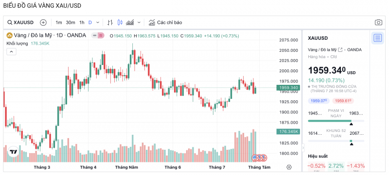 Giá vàng hôm nay 29/7/2023:Vàng 9999