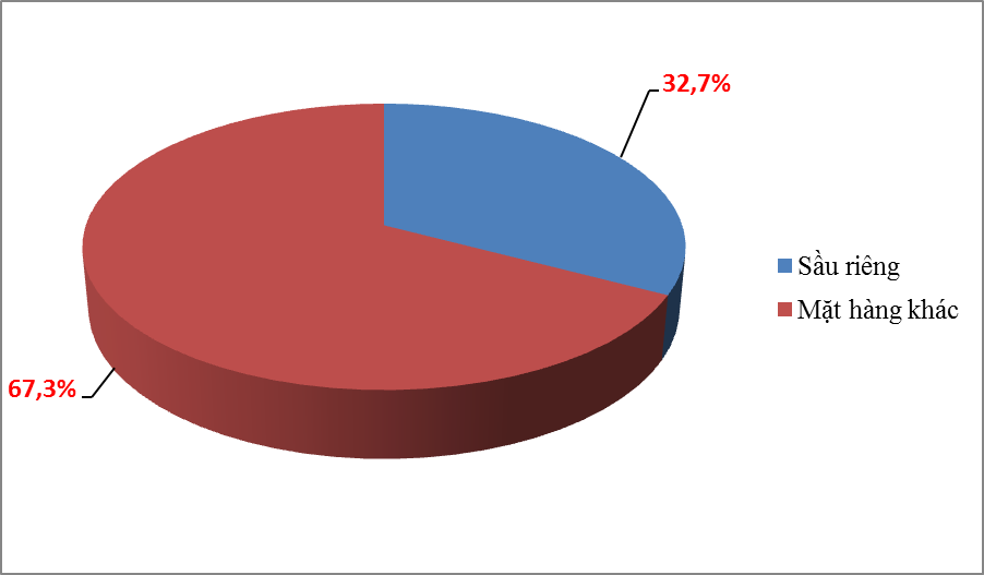Sầu riêng xuất khẩu thu về gần 900 triệu USD Sầu riêng xuất khẩu thu về gần 900 triệu USD