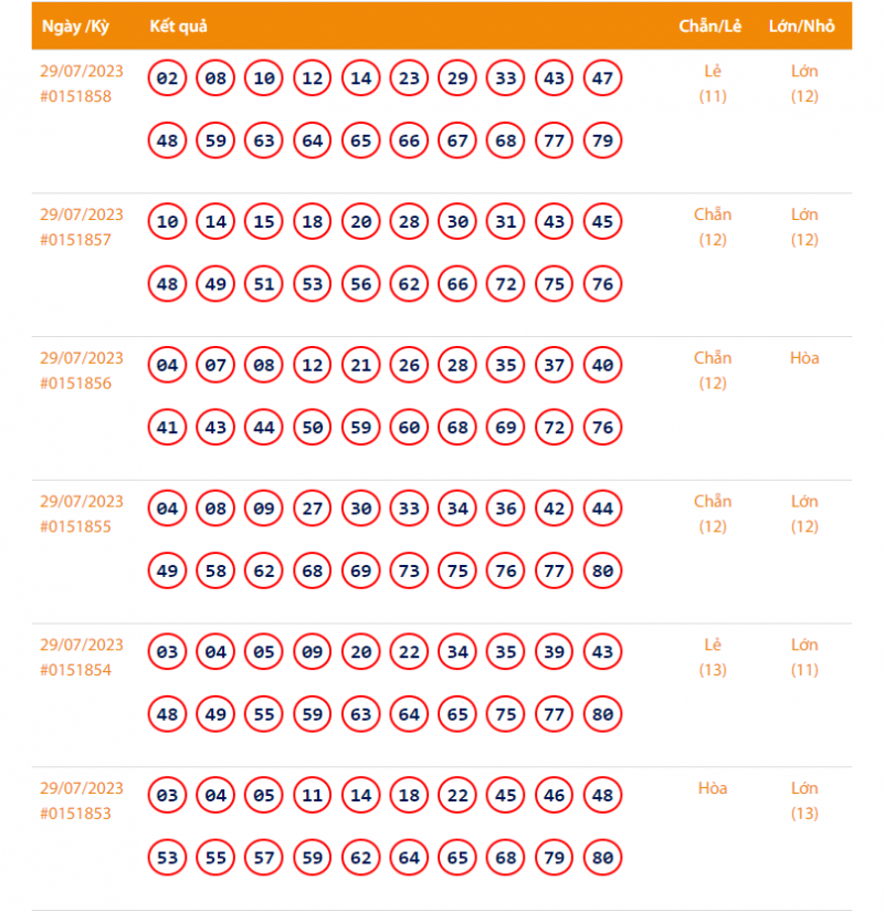 Vietlott 29/7, Kết quả xổ số Keno hôm nay ngày 29/7/2023, Vietlott Keno thứ Sáu 29/7