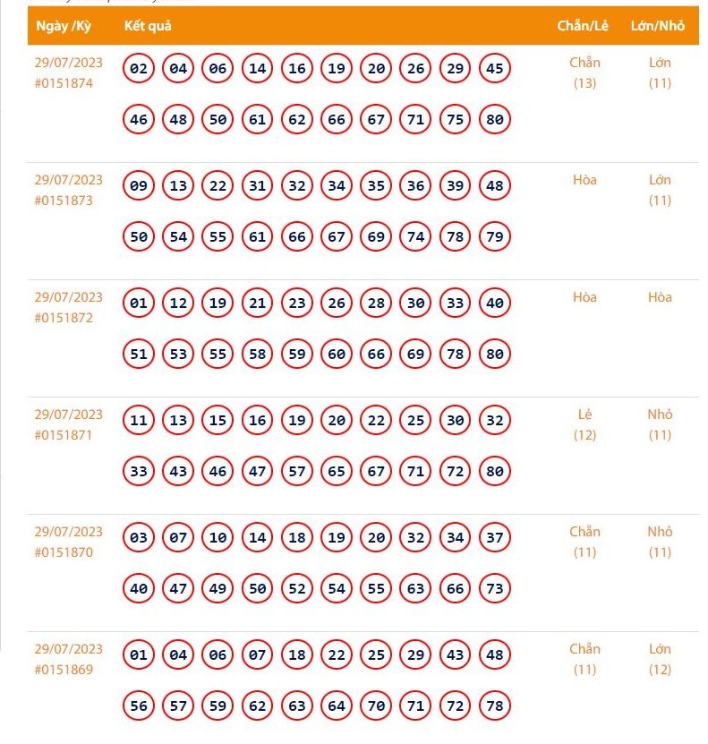 Vietlott 29/7, Kết quả xổ số Keno hôm nay ngày 29/7/2023, Vietlott Keno thứ Sáu 29/7