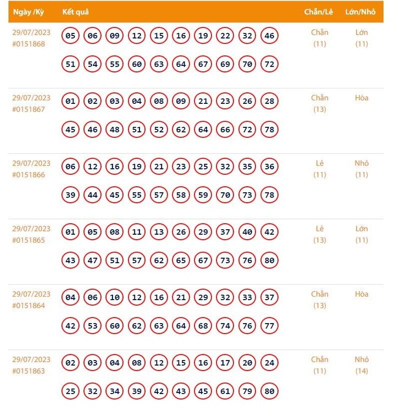 Vietlott 29/7, Kết quả xổ số Keno hôm nay ngày 29/7/2023, Vietlott Keno thứ Sáu 29/7