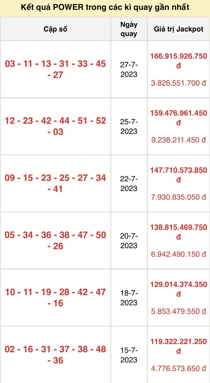 Vietlott 29/7, kết quả xổ số Vietlott hôm nay ngày 29/7/2023, Vietlott Power 6/55 29/7 Vietlott 29/7, kết quả xổ số Vietlott hôm nay ngày 29/7/2023, Vietlott Power 6/55 29/7
