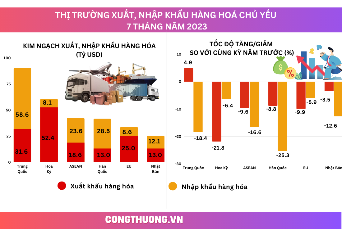 Infographics | Việt Nam xuất siêu 15,23 tỷ USD trong 7 tháng năm 2023 Infographics | Việt Nam xuất siêu 15,23 tỷ USD trong 7 tháng năm 2023