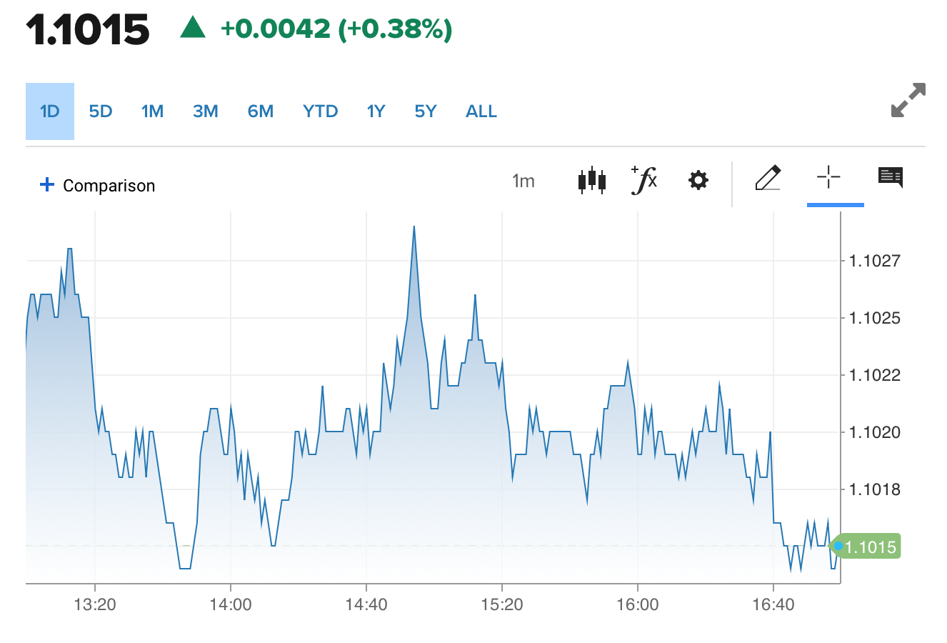 Tỷ giá Euro hôm nay 30/7/2023: Ngân hàng bán ra cao nhất ở mức 27.189 đồng