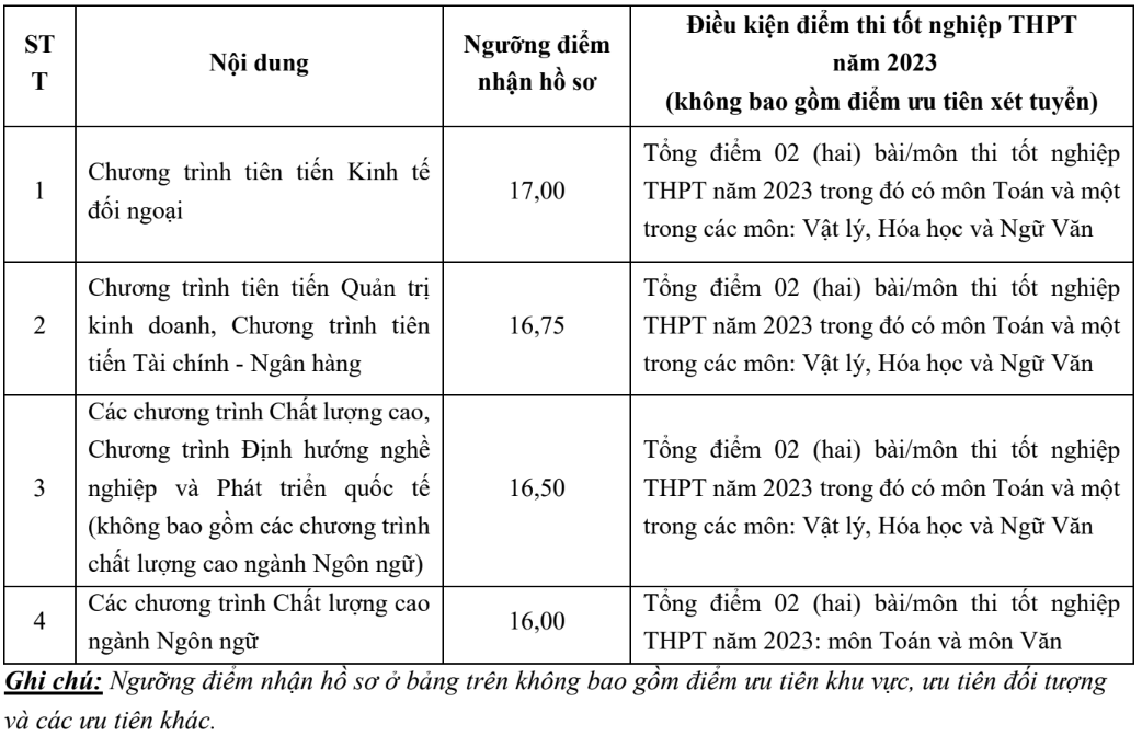 Trường Đại học Ngoại thương công bố mức điểm xét tuyển dựa trên kết quả thi tốt nghiệp THPT - Ảnh 1. Trường Đại học Ngoại thương công bố mức điểm xét tuyển dựa trên kết quả thi tốt nghiệp THPT - Ảnh 1.