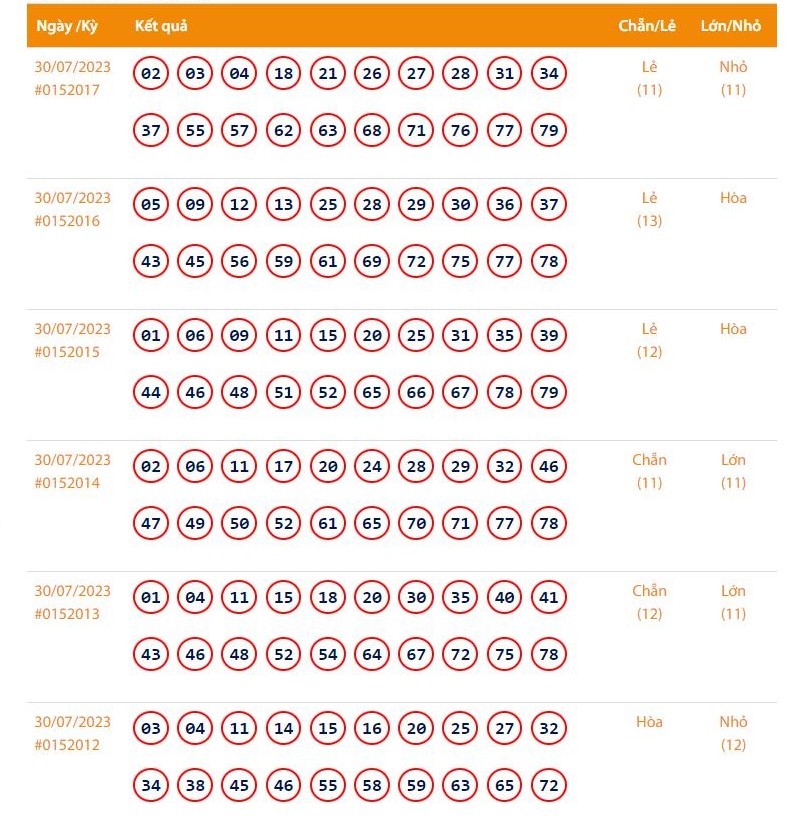 Vietlott 30/7, Kết quả xổ số Keno hôm nay ngày 30/7/2023, Vietlott Keno chủ Nhật 30/7 Vietlott 30/7, Kết quả xổ số Keno hôm nay ngày 30/7/2023, Vietlott Keno chủ Nhật 30/7