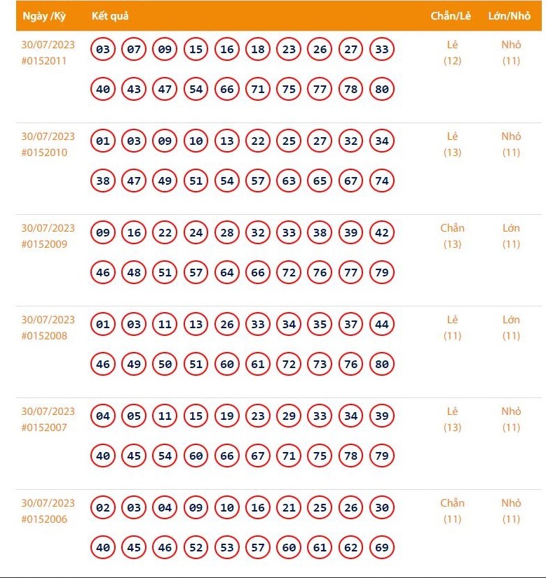 Vietlott 30/7, Kết quả xổ số Keno hôm nay ngày 30/7/2023, Vietlott Keno chủ Nhật 30/7 Vietlott 30/7, Kết quả xổ số Keno hôm nay ngày 30/7/2023, Vietlott Keno chủ Nhật 30/7