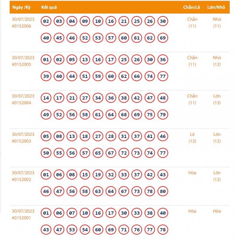 Vietlott 30/7, Kết quả xổ số Keno hôm nay ngày 30/7/2023, Vietlott Keno chủ Nhật 30/7 Vietlott 30/7, Kết quả xổ số Keno hôm nay ngày 30/7/2023, Vietlott Keno chủ Nhật 30/7