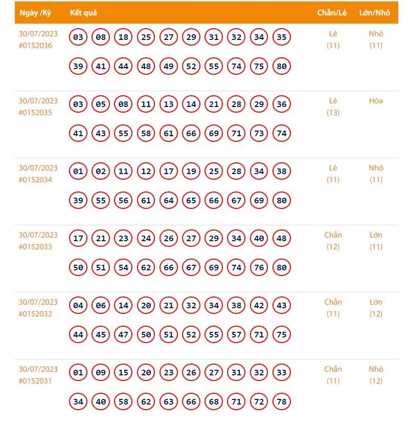 Vietlott 31/7, Kết quả xổ số Keno hôm nay ngày 31/7/2023, Vietlott Keno thứ Hai 31/7 Vietlott 31/7, Kết quả xổ số Keno hôm nay ngày 31/7/2023, Vietlott Keno thứ Hai 31/7