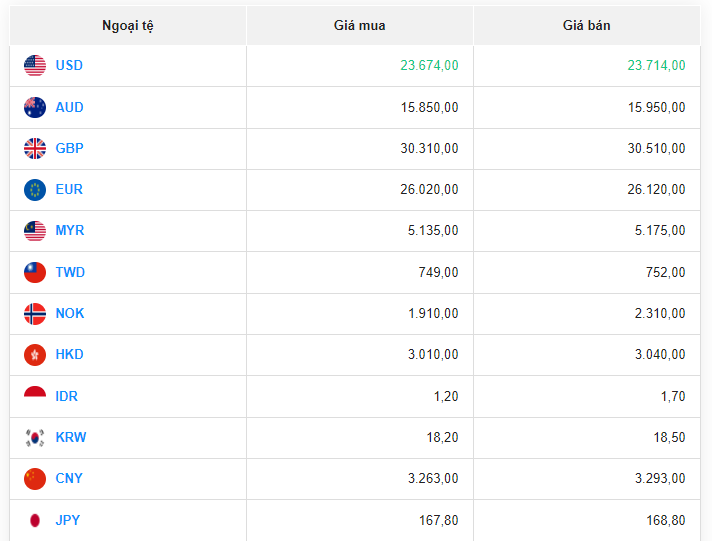 Tỷ giá ngoại tệ thị trường chợ đen ngày 31/7/2023