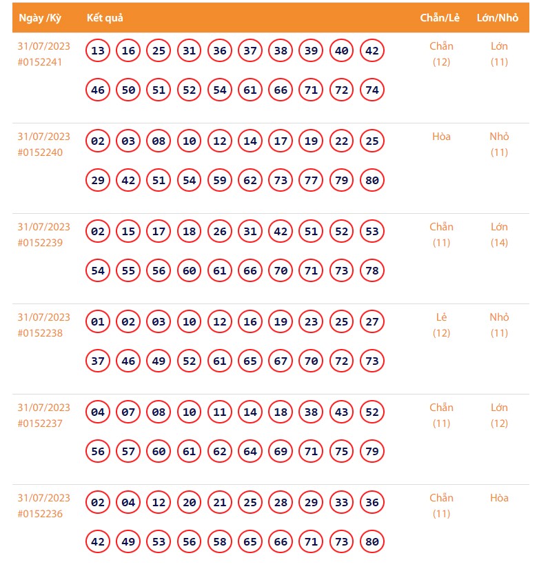 Vietlott 31/7, Kết quả xổ số Keno hôm nay ngày 31/7/2023, Vietlott Keno thứ Hai 31/7 Vietlott 31/7, Kết quả xổ số Keno hôm nay ngày 31/7/2023, Vietlott Keno thứ Hai 31/7