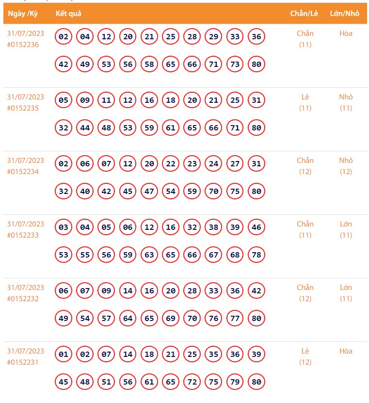 Vietlott 31/7, Kết quả xổ số Keno hôm nay ngày 31/7/2023, Vietlott Keno thứ Hai 31/7 Vietlott 31/7, Kết quả xổ số Keno hôm nay ngày 31/7/2023, Vietlott Keno thứ Hai 31/7
