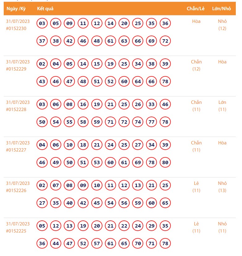 Vietlott 31/7, Kết quả xổ số Keno hôm nay ngày 31/7/2023, Vietlott Keno thứ Hai 31/7 Vietlott 31/7, Kết quả xổ số Keno hôm nay ngày 31/7/2023, Vietlott Keno thứ Hai 31/7