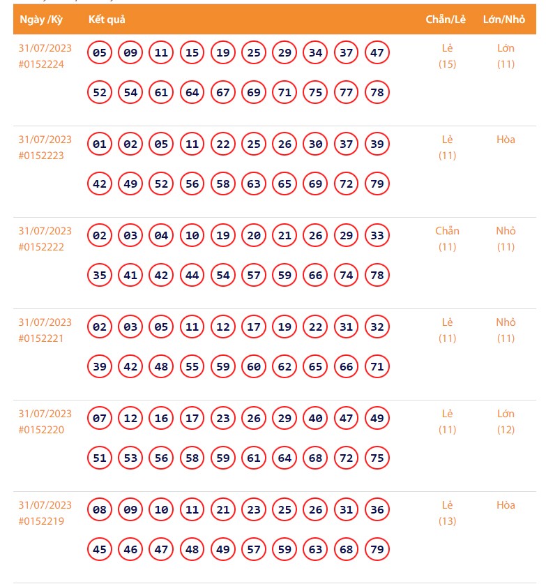 Vietlott 31/7, Kết quả xổ số Keno hôm nay ngày 31/7/2023, Vietlott Keno thứ Hai 31/7 Vietlott 31/7, Kết quả xổ số Keno hôm nay ngày 31/7/2023, Vietlott Keno thứ Hai 31/7