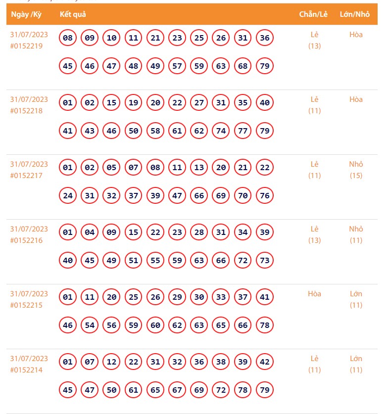 Vietlott 31/7, Kết quả xổ số Keno hôm nay ngày 31/7/2023, Vietlott Keno thứ Hai 31/7 Vietlott 31/7, Kết quả xổ số Keno hôm nay ngày 31/7/2023, Vietlott Keno thứ Hai 31/7