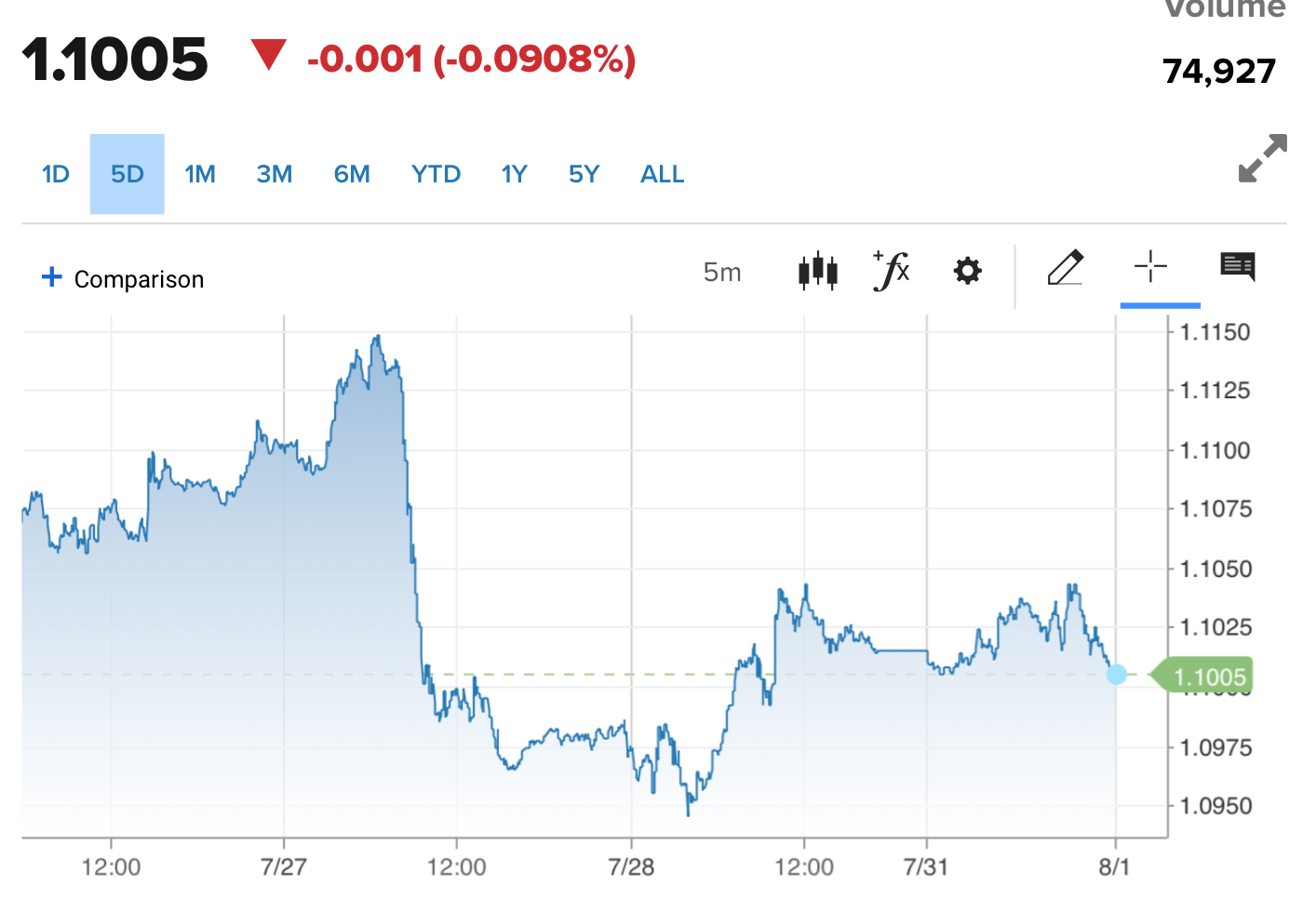 Tỷ giá Euro hôm nay 1/8/2023: Đồng Euro biến động ngược chiều giữa thế giới và trong nước