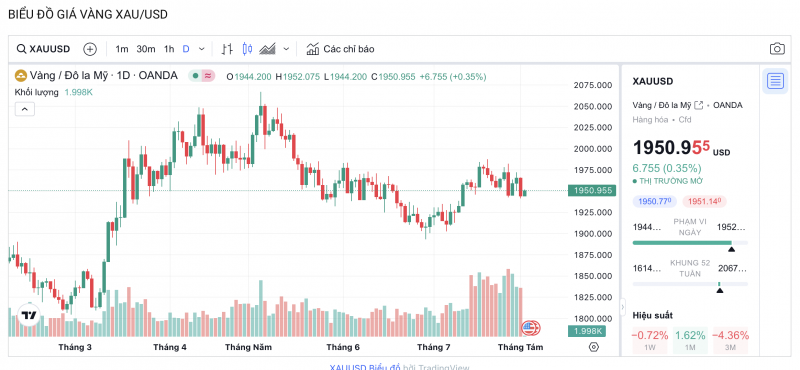 Giá vàng hôm nay 2/8/2023: Vàng trong nước bật tăng mạnh, Giá vàng hôm nay 2/8/2023: Vàng trong nước bật tăng mạnh,