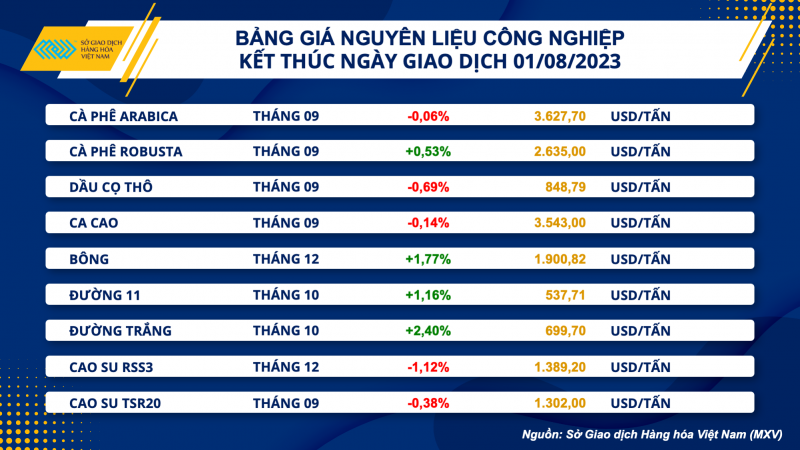 Thị trường hàng hoá hôm nay ngày 2/8/2023: Giá dầu WTI giảm nhẹ 0,53% Thị trường hàng hoá hôm nay ngày 2/8/2023: Giá dầu WTI giảm nhẹ 0,53%