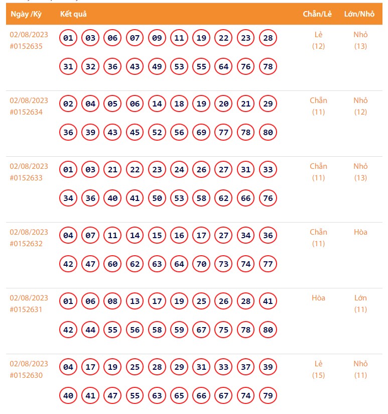 Vietlott 2/8, Kết quả xổ số Keno hôm nay ngày 2/8/2023, Vietlott Keno thứ Tư 2/8 Vietlott 2/8, Kết quả xổ số Keno hôm nay ngày 2/8/2023, Vietlott Keno thứ Tư 2/8
