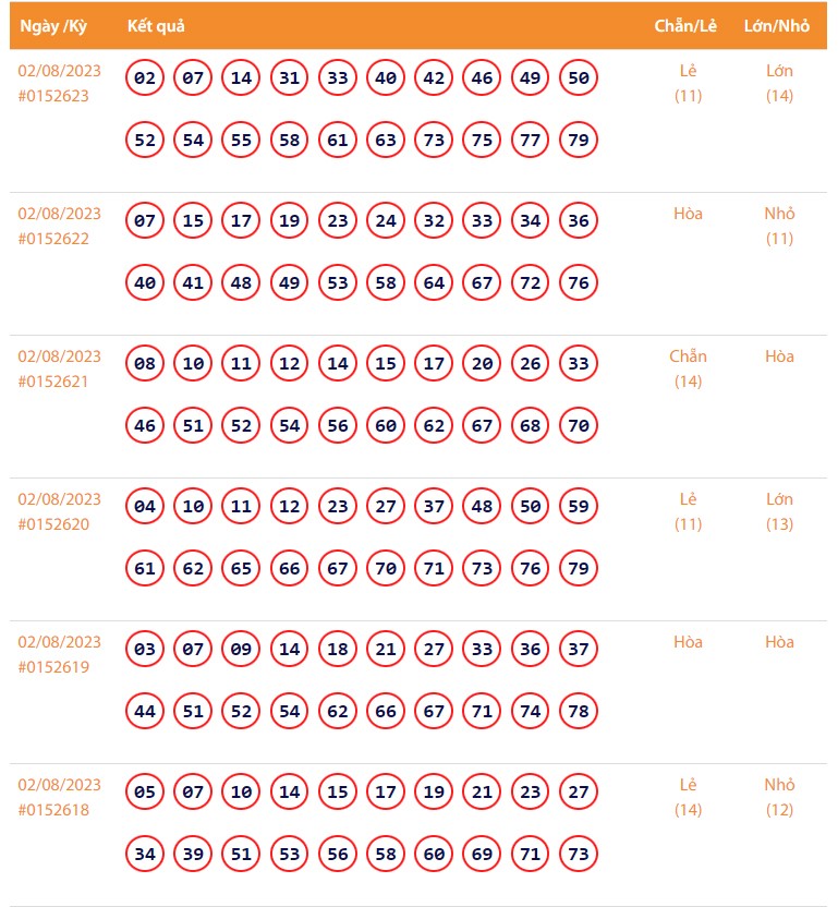 Vietlott 2/8, Kết quả xổ số Keno hôm nay ngày 2/8/2023, Vietlott Keno thứ Tư 2/8 Vietlott 2/8, Kết quả xổ số Keno hôm nay ngày 2/8/2023, Vietlott Keno thứ Tư 2/8