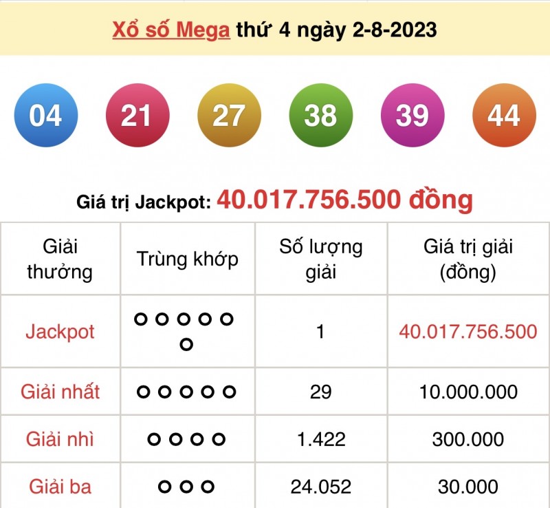 Xổ số Vietlott Mega 6/45 tìm thấy chủ nhân trúng giải độc đắc hơn 40 tỷ đồng Xổ số Vietlott Mega 6/45 tìm thấy chủ nhân trúng giải độc đắc hơn 40 tỷ đồng