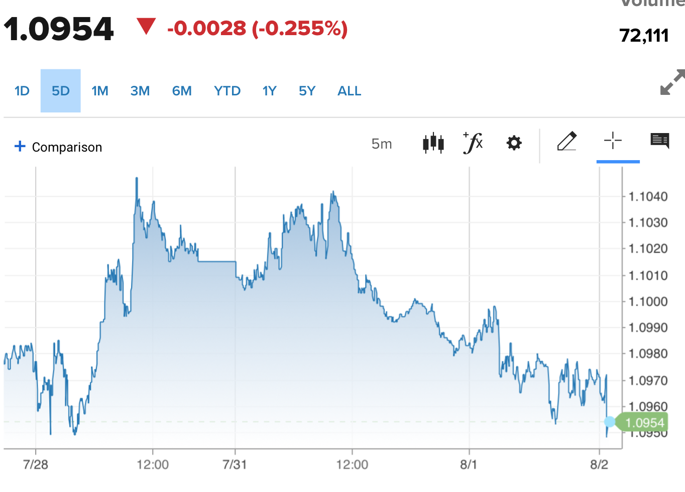 Tỷ giá Euro hôm nay 3/8/2023: Tăng đồng loạt tại các ngân hàng