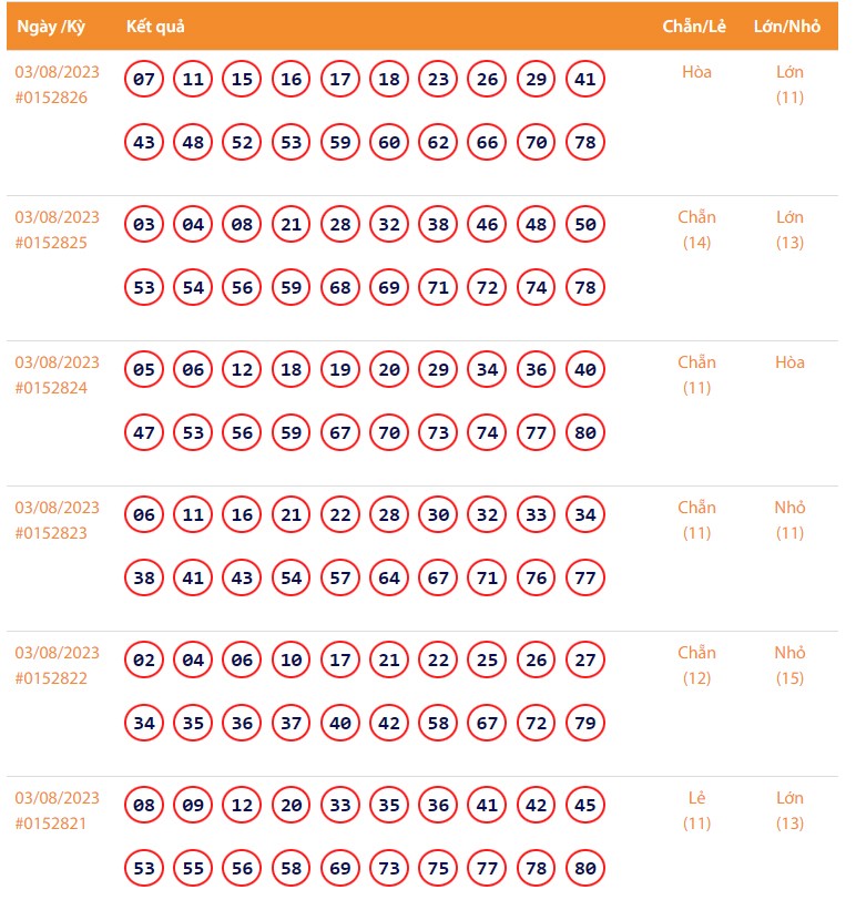 Vietlott 3/8, Kết quả xổ số Keno hôm nay ngày 3/8/2023, Vietlott Keno thứ Năm 3/8