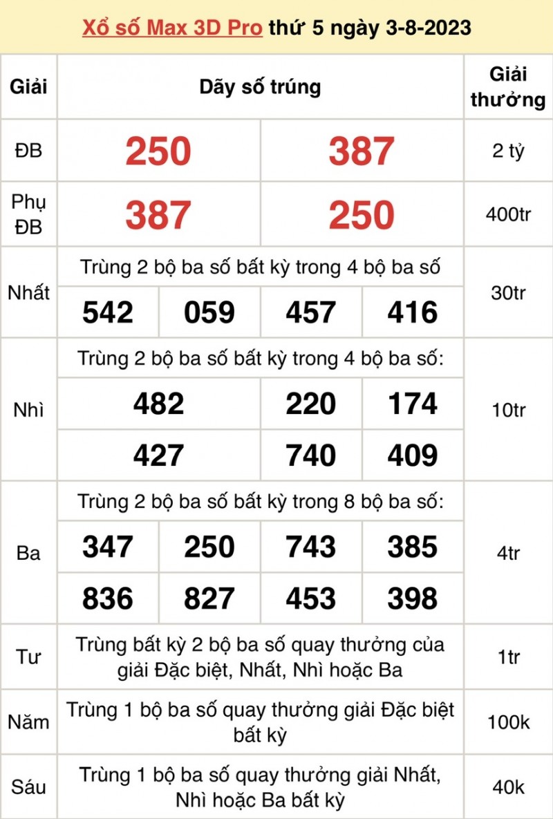 Vietlott 3/8, kết quả xổ số Vietlott hôm nay ngày 3/8/2023, Vietlott Power 6/55 3/8 Vietlott 3/8, kết quả xổ số Vietlott hôm nay ngày 3/8/2023, Vietlott Power 6/55 3/8