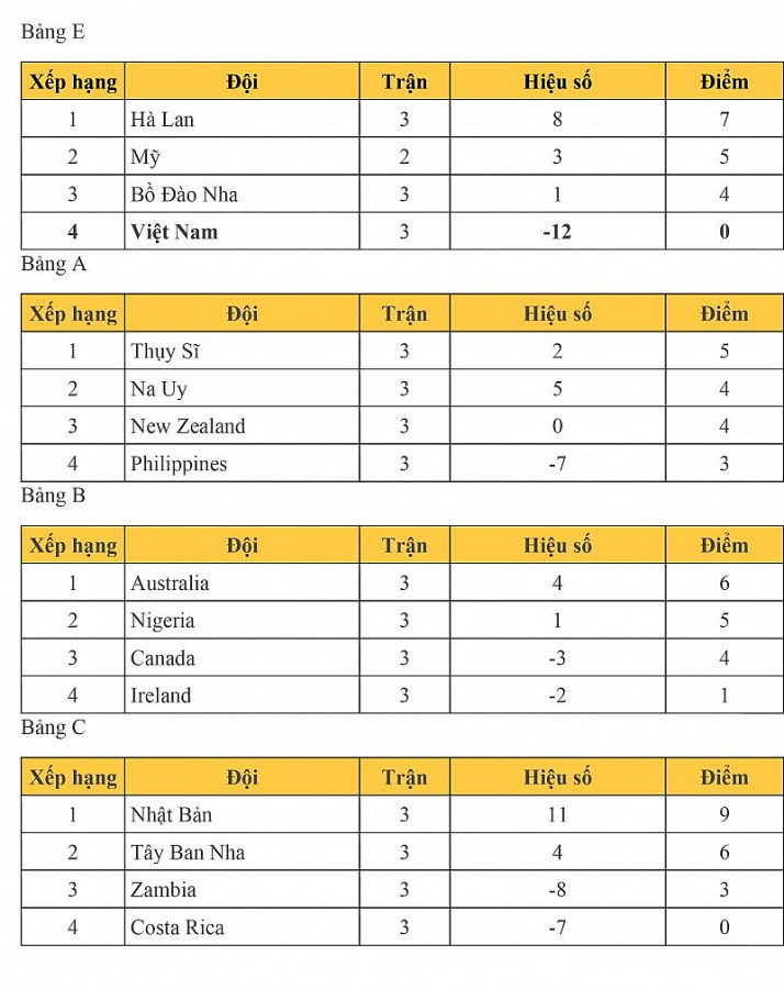 Bảng xếp hạng World Cup nữ 2023 mới nhất: Đức cay đắng dựng cuộc chơi -  Maroc vào vòng 1/8
