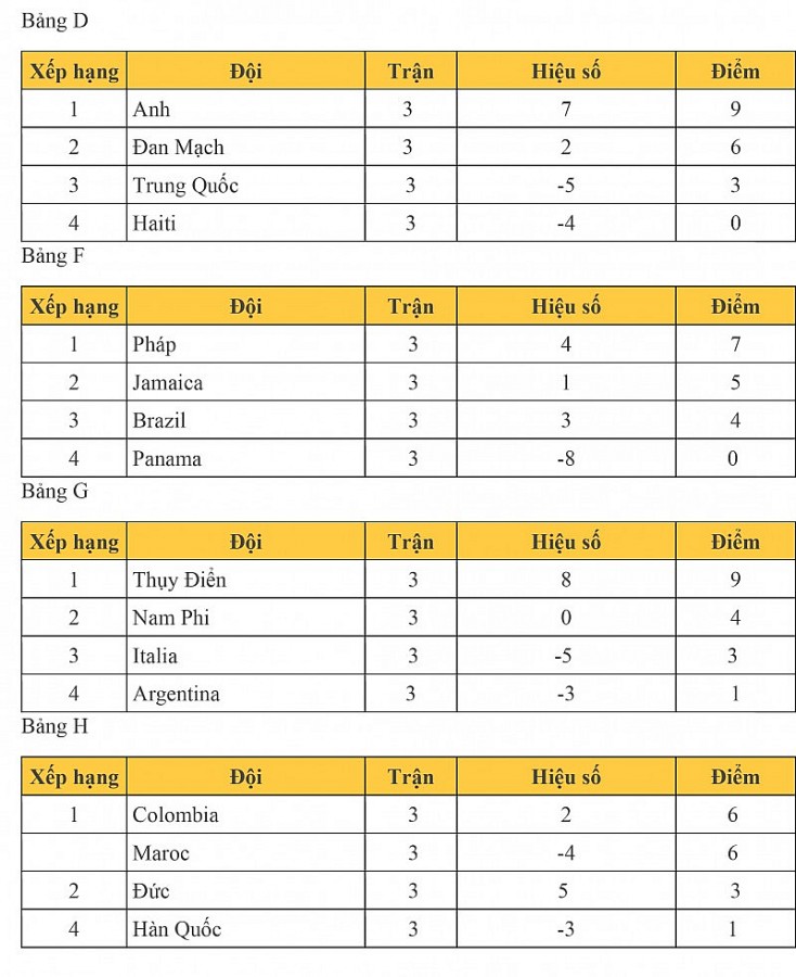 Bảng xếp hạng World Cup nữ 2023 mới nhất: Đức cay đắng dựng cuộc chơi -  Maroc vào vòng 1/8