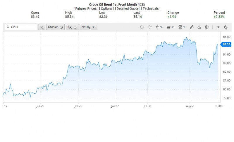 Diễn biến giá dầu Brent trên thị trường thế giới rạng sáng 4/8 (theo giờ Việt Nam) Diễn biến giá dầu Brent trên thị trường thế giới rạng sáng 4/8 (theo giờ Việt Nam)