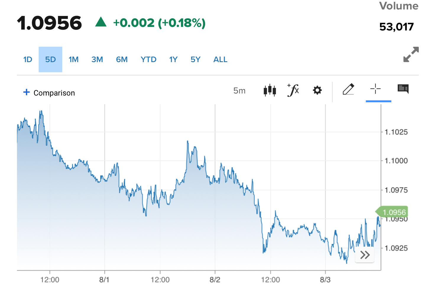 Tỷ giá Euro hôm nay 4/8/2023: Vietcombank giảm hơn 140 VND/EUR chiều bán