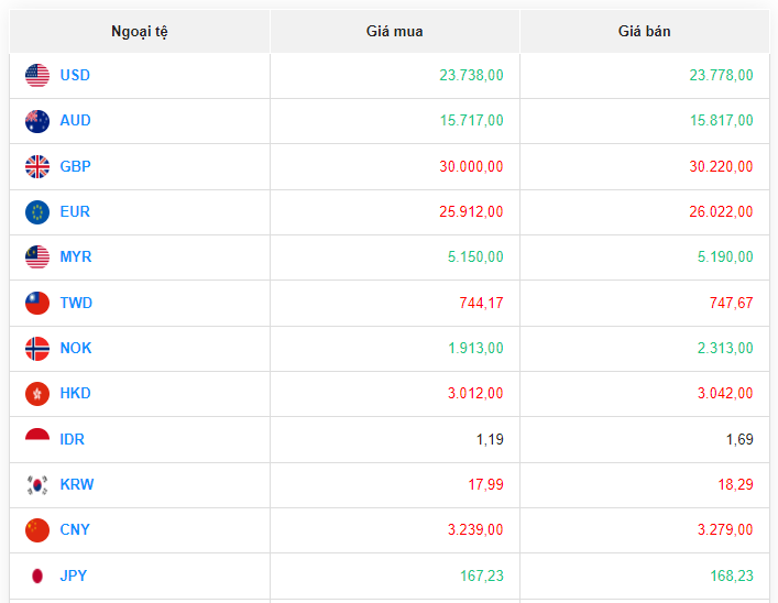 Tỷ giá Yen Nhật hôm nay 4/8/2023: Sacombank có tỷ giá mua Yen Nhật cao nhất Tỷ giá Yen Nhật hôm nay 4/8/2023: Sacombank có tỷ giá mua Yen Nhật cao nhất