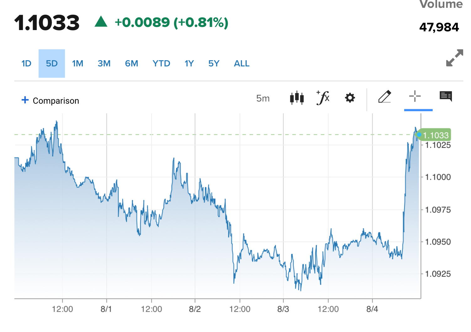 Tỷ giá Euro hôm nay 5/8/2023: Tăng - giảm trái chiều giữa các ngân hàng