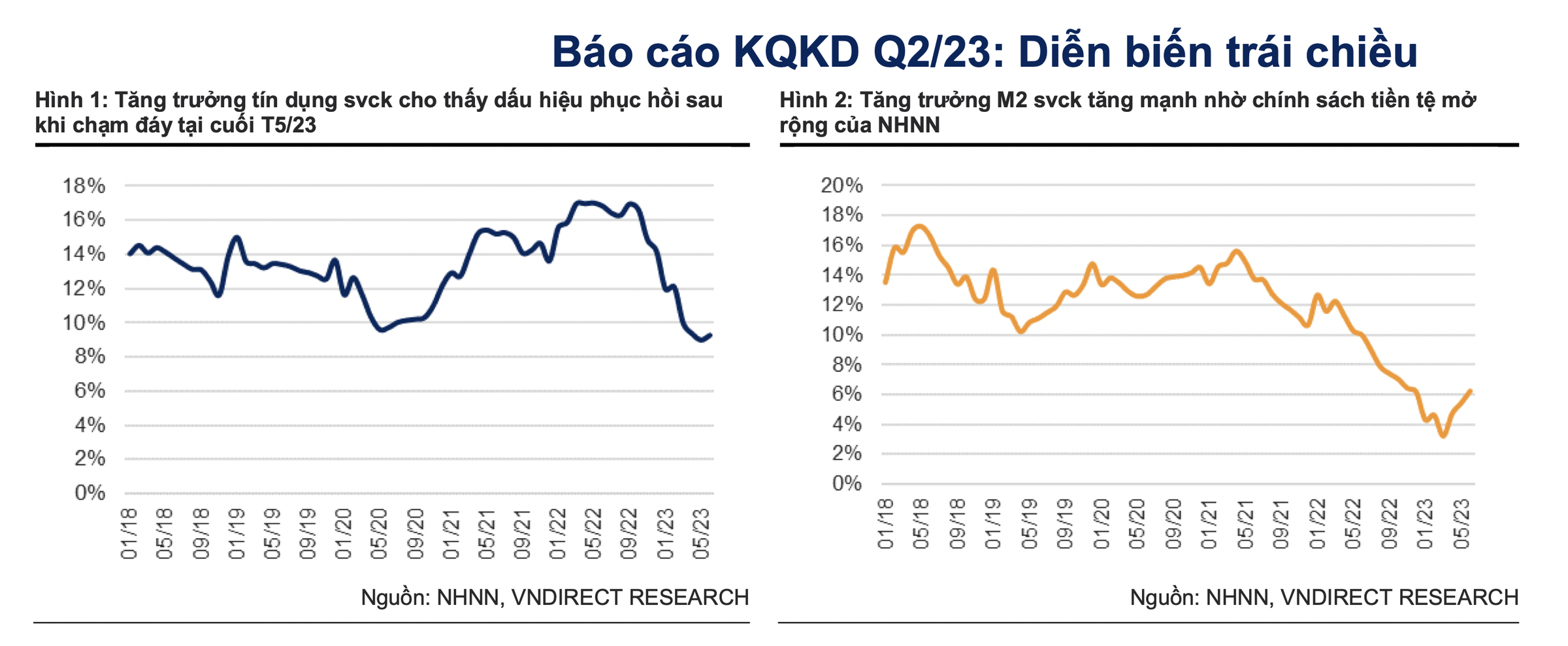 VNDirect: Lợi nhuận trước thuế quý II/2023 của Top 25 ngân hàng đạt 61.600 tỷ đồng