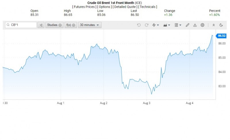 Diễn biến giá dầu Brent trên thị trường thế giới rạng sáng 5/8 (theo giờ Việt Nam) Diễn biến giá dầu Brent trên thị trường thế giới rạng sáng 5/8 (theo giờ Việt Nam)