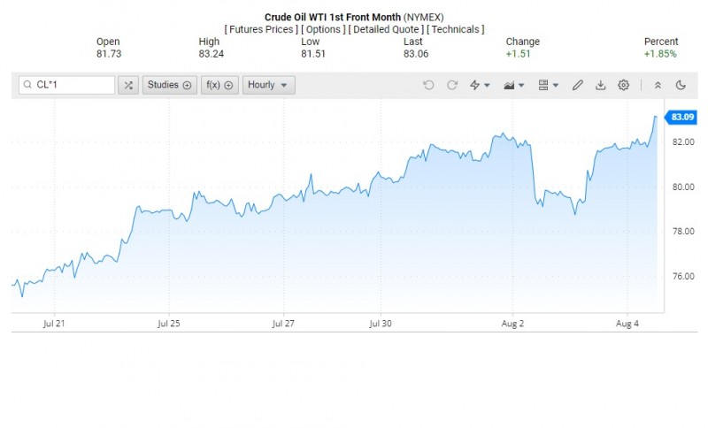 Diễn biến giá dầu WTA trên thị trường thế giới rạng sáng 5/8 (theo giờ Việt Nam) Diễn biến giá dầu WTA trên thị trường thế giới rạng sáng 5/8 (theo giờ Việt Nam)