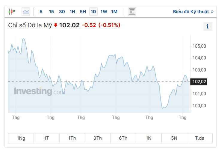 Tỷ giá USD hôm nay 5/8/2023: