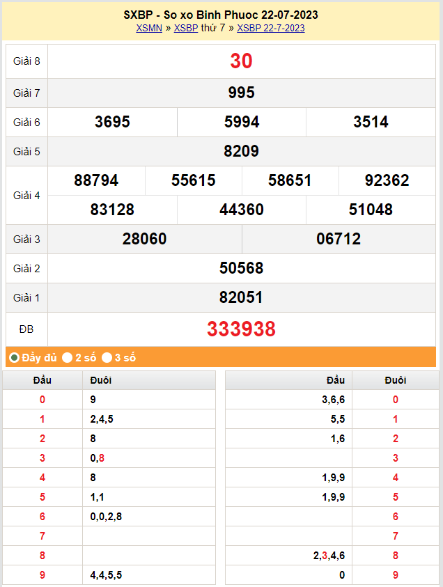 XSBP 5/8, Kết quả xổ số Bình Phước hôm nay 5/8/2023, KQXSBP thứ Bảy ngày 5 tháng 8 XSBP 5/8, Kết quả xổ số Bình Phước hôm nay 5/8/2023, KQXSBP thứ Bảy ngày 5 tháng 8