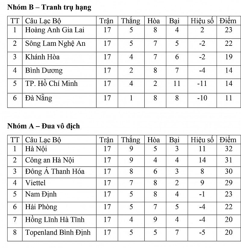 Bảng xếp hạng vòng 4 Giai đoạn 2 V-League 2023 ngày 6/8: TPHCM-Bình Dương sáng cửa, Đà Nẵng nguy cơ xuống hạng