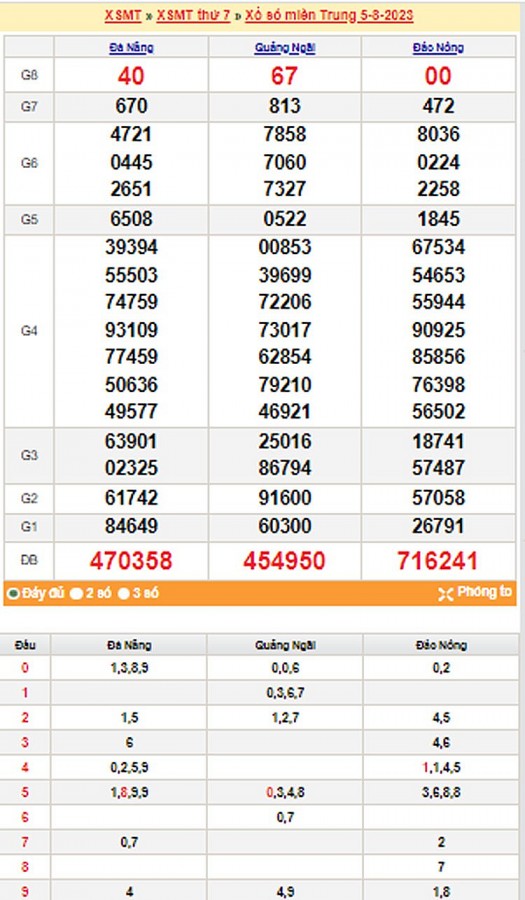 XSMT 5/8, trực tiếp kết quả xổ số Miền Trung Thứ 7 ngày 5/8/2023. XSMT 5/8, trực tiếp kết quả xổ số Miền Trung Thứ 7 ngày 5/8/2023.